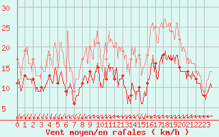 Courbe de la force du vent pour Lille (59)