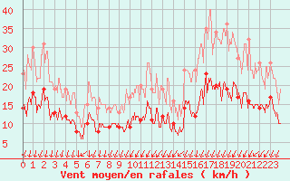 Courbe de la force du vent pour Annecy (74)