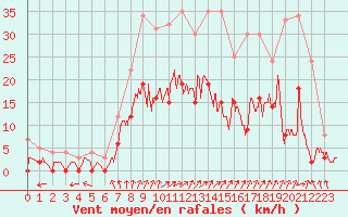 Courbe de la force du vent pour Epinal (88)