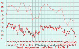 Courbe de la force du vent pour Le Puy - Loudes (43)