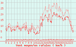 Courbe de la force du vent pour Ile du Levant (83)