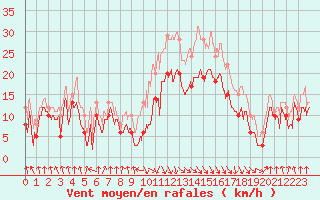 Courbe de la force du vent pour Calvi (2B)