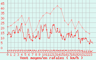 Courbe de la force du vent pour Saint-Etienne (42)