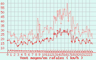 Courbe de la force du vent pour Saint-Brieuc (22)