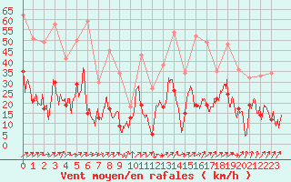 Courbe de la force du vent pour Dax (40)