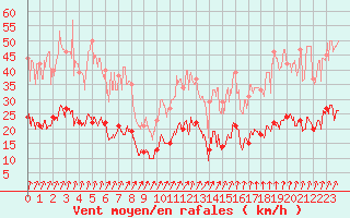 Courbe de la force du vent pour Epinal (88)