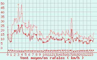 Courbe de la force du vent pour Savens (82)