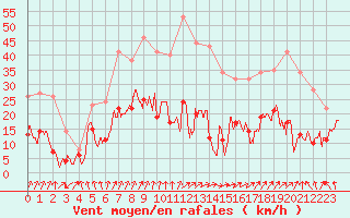 Courbe de la force du vent pour Saint-Etienne (42)