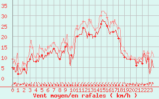 Courbe de la force du vent pour Porto-Vecchio (2A)