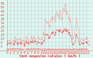 Courbe de la force du vent pour Ristolas - La Monta (05)