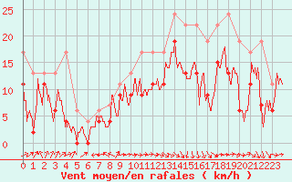 Courbe de la force du vent pour Ile de Batz (29)