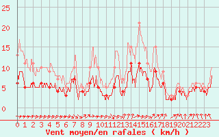 Courbe de la force du vent pour Bourges (18)
