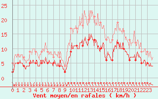 Courbe de la force du vent pour Cannes (06)