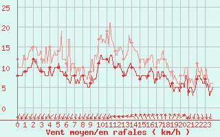 Courbe de la force du vent pour Montpellier (34)