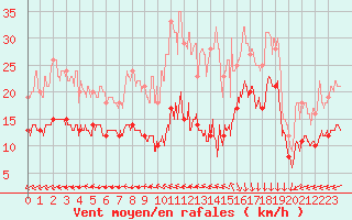 Courbe de la force du vent pour Biscarrosse (40)