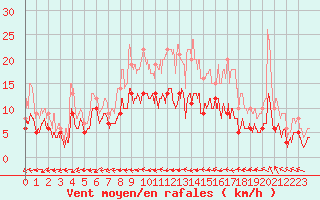 Courbe de la force du vent pour Mont-de-Marsan (40)