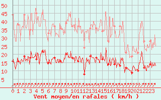 Courbe de la force du vent pour Paris - Montsouris (75)