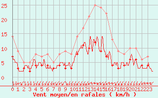 Courbe de la force du vent pour Boulleville (27)