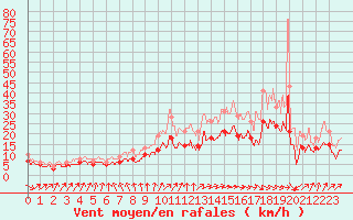 Courbe de la force du vent pour Avord (18)