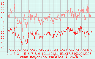 Courbe de la force du vent pour Orange (84)