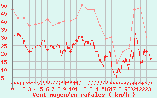 Courbe de la force du vent pour Cap Ferret (33)