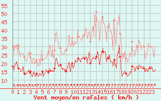 Courbe de la force du vent pour Orly (91)