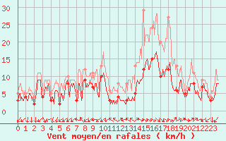 Courbe de la force du vent pour Annecy (74)