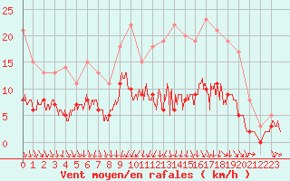 Courbe de la force du vent pour Angers-Beaucouz (49)