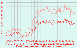 Courbe de la force du vent pour Formigures (66)