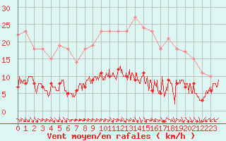 Courbe de la force du vent pour Choue (41)