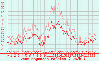 Courbe de la force du vent pour Dax (40)