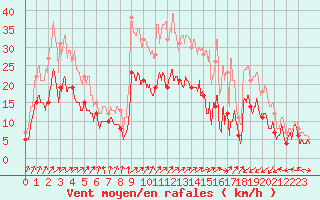 Courbe de la force du vent pour Caen (14)