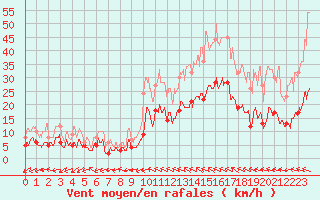 Courbe de la force du vent pour Montauban (82)