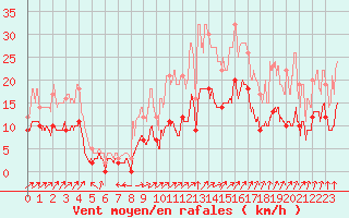 Courbe de la force du vent pour Angers-Marc (49)