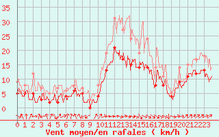 Courbe de la force du vent pour Toulouse-Blagnac (31)