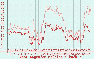 Courbe de la force du vent pour Formigures (66)