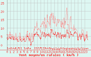 Courbe de la force du vent pour Strasbourg (67)