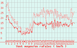 Courbe de la force du vent pour Rennes (35)