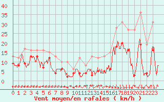 Courbe de la force du vent pour Mende - Chabrits (48)