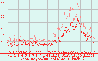 Courbe de la force du vent pour Brive-Souillac (19)