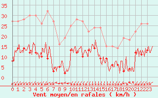 Courbe de la force du vent pour Saint-Auban (04)