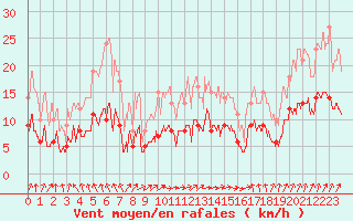 Courbe de la force du vent pour Angers-Beaucouz (49)