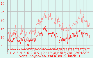 Courbe de la force du vent pour Orly (91)