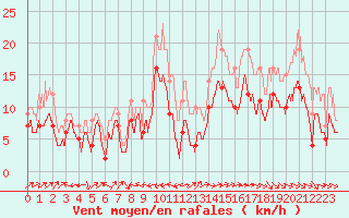 Courbe de la force du vent pour Ile Rousse (2B)