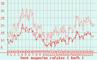 Courbe de la force du vent pour Quimper (29)