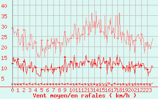 Courbe de la force du vent pour Paris - Montsouris (75)