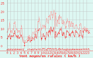 Courbe de la force du vent pour Melun (77)