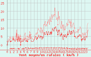 Courbe de la force du vent pour Angers-Marc (49)