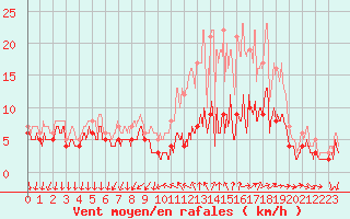 Courbe de la force du vent pour Le Bourget (93)