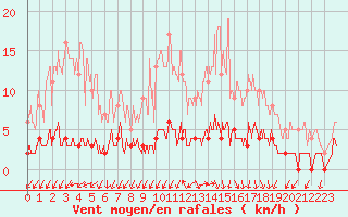 Courbe de la force du vent pour Besanon (25)